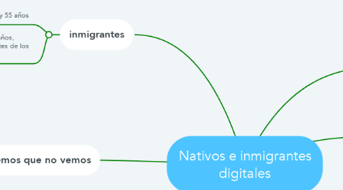 Mind Map: Nativos e inmigrantes digitales