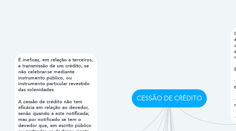 Mind Map: CESSÃO DE CRÉDITO