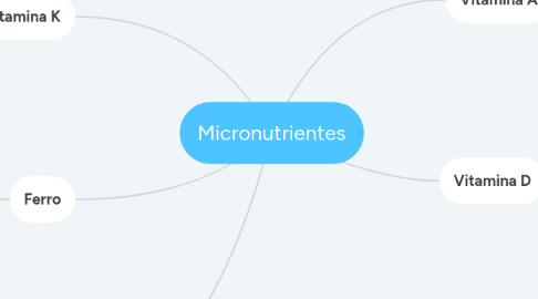 Mind Map: Micronutrientes