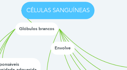 Mind Map: CÉLULAS SANGUÍNEAS
