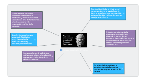 Mind Map: Pensamiento de Sócrates