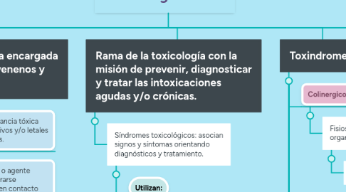 Mind Map: Toxicología clínica