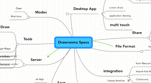 Mind Map: Drawroomz Specs