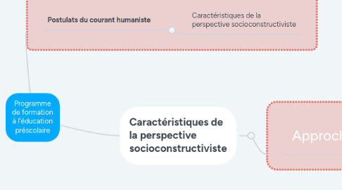Mind Map: Programme de formation à l'éducation préscolaire