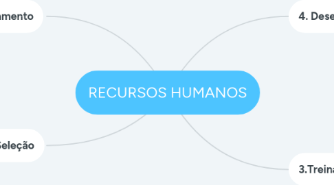 Mind Map: RECURSOS HUMANOS