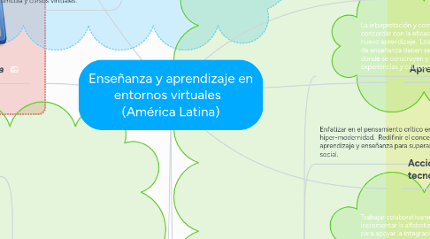 Mind Map: Enseñanza y aprendizaje en entornos virtuales (América Latina)