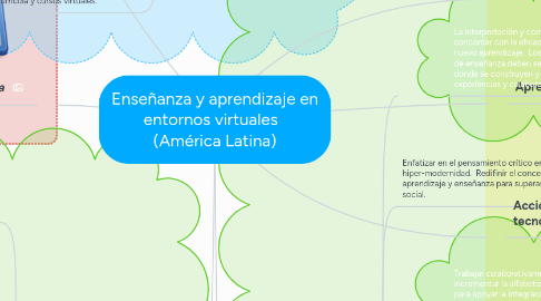 Mind Map: Enseñanza y aprendizaje en entornos virtuales   (América Latina)