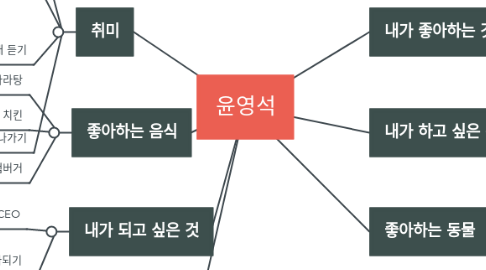 Mind Map: 윤영석