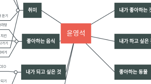 Mind Map: 윤영석