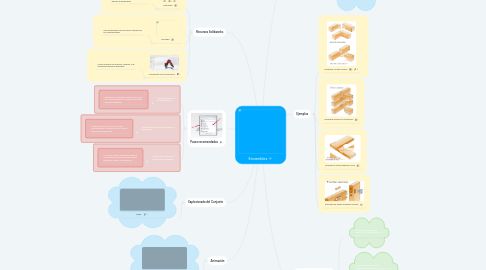 Mind Map: Ensambles