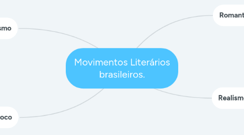 Mind Map: Movimentos Literários brasileiros.