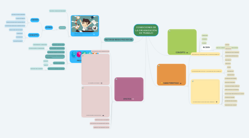 Mind Map: CONDICIONES DE LA ORGANIZACIÓN DE TRABAJO