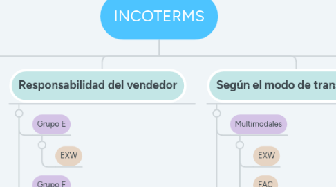 Mind Map: INCOTERMS