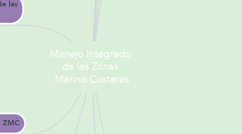 Mind Map: Manejo Integrado  de las Zonas  Marino Costeras
