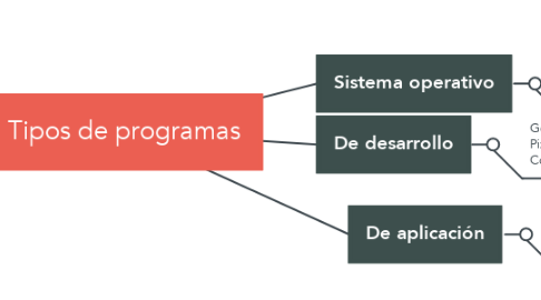 Mind Map: Tipos de programas