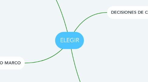 Mind Map: ELEGIR