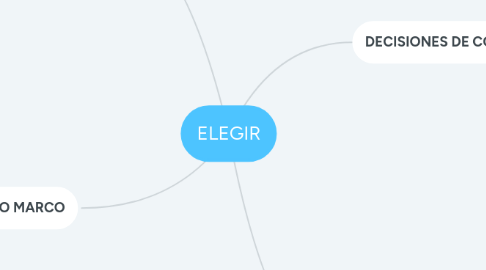 Mind Map: ELEGIR