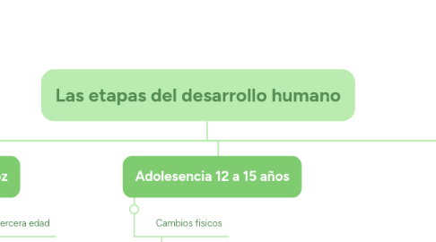 Mind Map: Las etapas del desarrollo humano