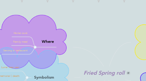 Mind Map: Fried Spring roll