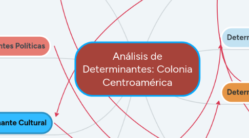 Mind Map: Análisis de Determinantes: Colonia Centroamérica