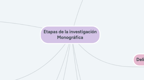 Mind Map: Etapas de la investigación Monográfica