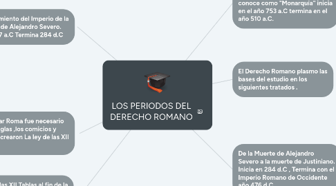 Mind Map: LOS PERIODOS DEL DERECHO ROMANO