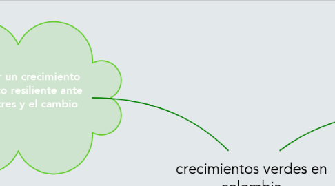 Mind Map: crecimientos verdes en colombia