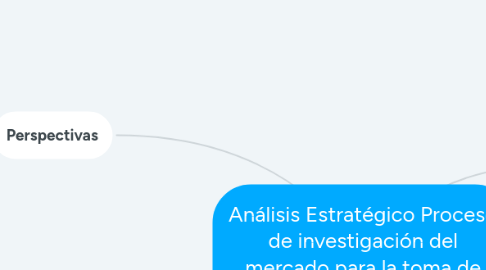 Mind Map: Análisis Estratégico Proceso de investigación del mercado para la toma de decisiones