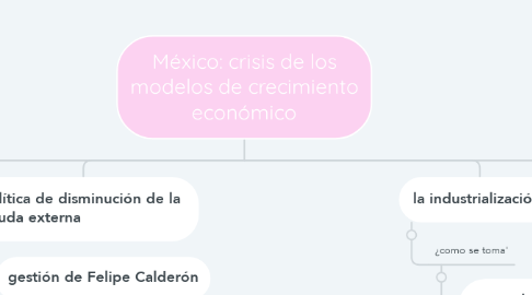 Mind Map: México: crisis de los modelos de crecimiento económico