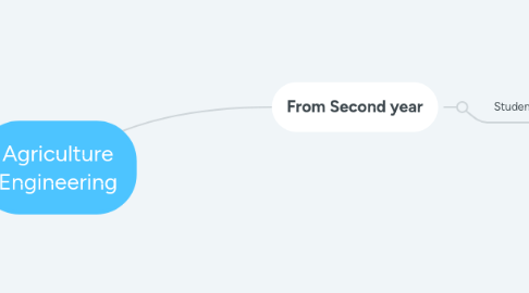 Mind Map: Agriculture Engineering