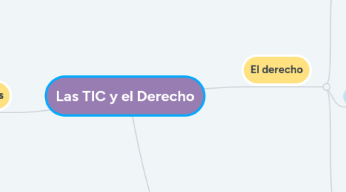 Mind Map: Las TIC y el Derecho