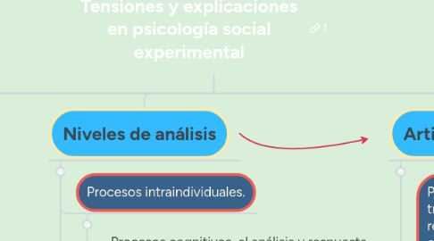 Mind Map: Tensiones y explicaciones en psicología social experimental