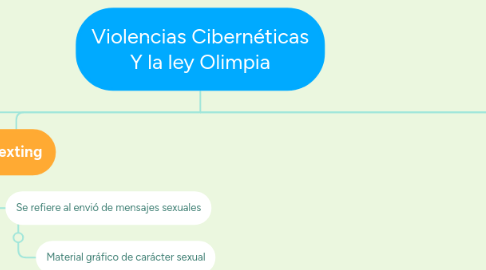 Mind Map: Violencias Cibernéticas Y la ley Olimpia