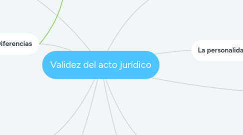 Mind Map: Validez del acto jurídico