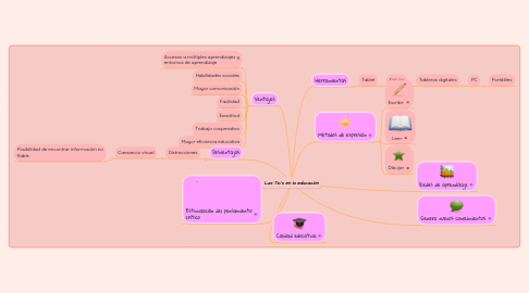 Mind Map: Las Tic's en la educación