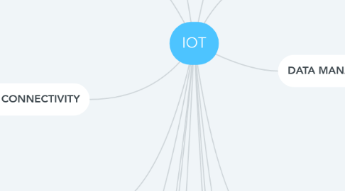 IOT | MindMeister Mind Map