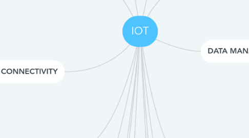 Mind Map: IOT