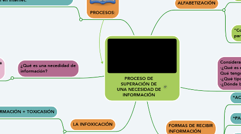Mind Map: PROCESO DE SUPERACIÓN DE UNA NECESIDAD DE INFORMACIÓN