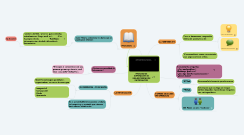 Mind Map: PROCESO DE SUPERACIÓN DE UNA NECESIDAD DE INFORMACIÓN