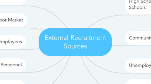 Mind Map: External Recruitment Sources