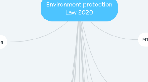 Mind Map: Environment protection Law 2020