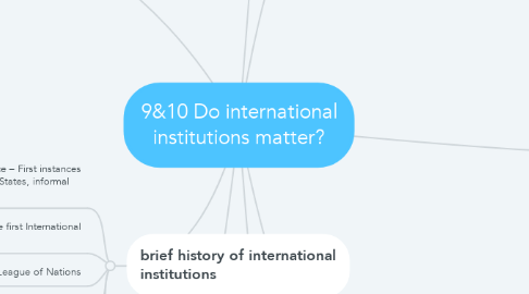 Mind Map: 9&10 Do international institutions matter?