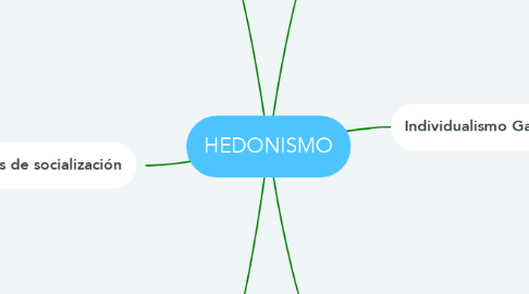 Mind Map: HEDONISMO