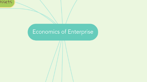 Mind Map: Economics of Enterprise