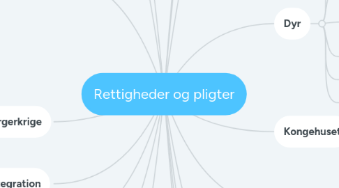 Mind Map: Rettigheder og pligter