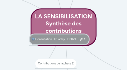 Mind Map: LA SENSIBILISATION Synthèse des contributions (phases 1 + 2)