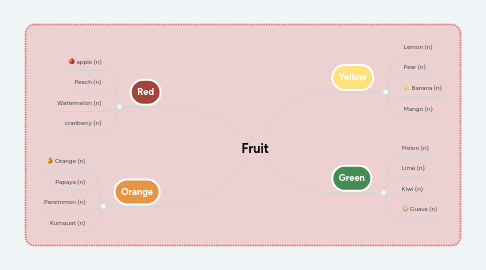 Mind Map: Fruit