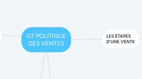 Mind Map: GT POLITIQUE DES VENTES