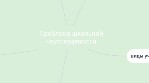 Mind Map: Проблема школьной неуспеваемости