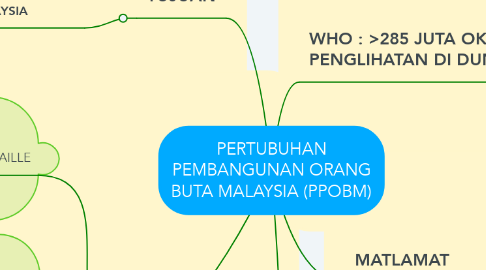 Mind Map: PERTUBUHAN PEMBANGUNAN ORANG BUTA MALAYSIA (PPOBM)